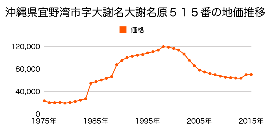 沖縄県宜野湾市新城２丁目３７１番２の地価推移のグラフ