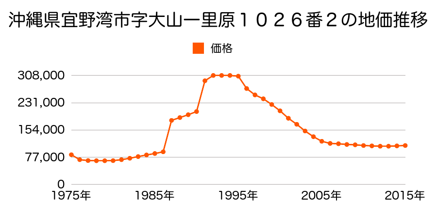 沖縄県宜野湾市大山２丁目８００番１外の地価推移のグラフ