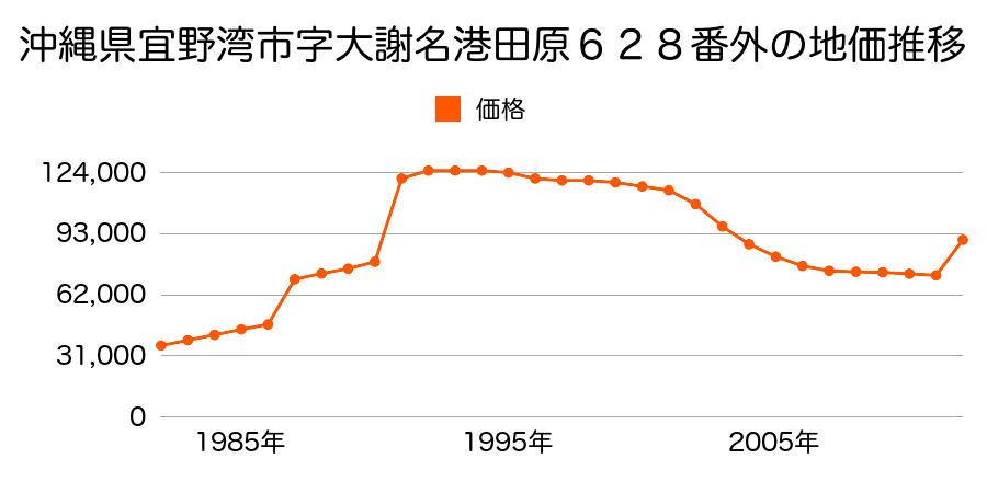 沖縄県宜野湾市大山７丁目１４００番６４の地価推移のグラフ