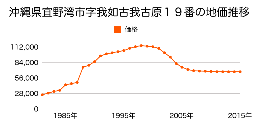 沖縄県宜野湾市真栄原１丁目４９２番１の地価推移のグラフ