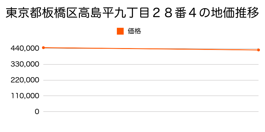 東京都板橋区高島平九丁目２８番４の地価推移のグラフ