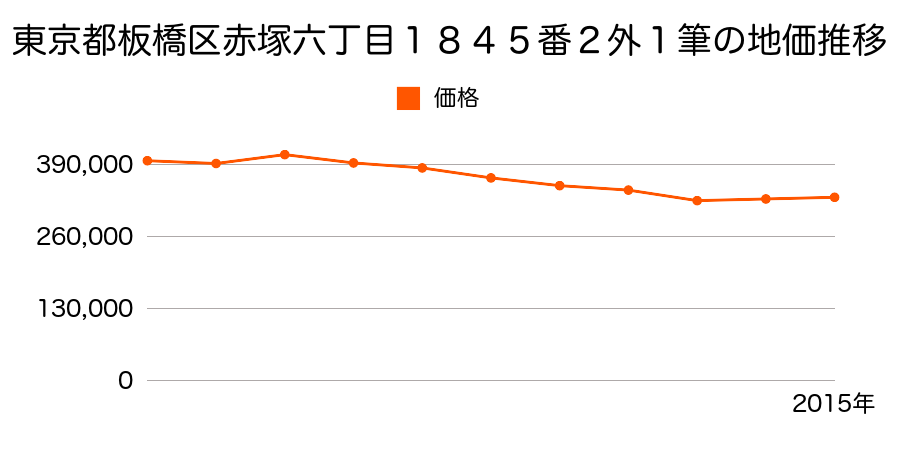 東京都板橋区高島平九丁目２８番４の地価推移のグラフ