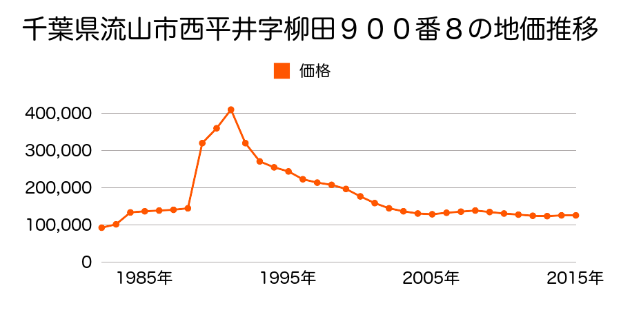 千葉県流山市鰭ケ崎字宮後１３３８番２外の地価推移のグラフ