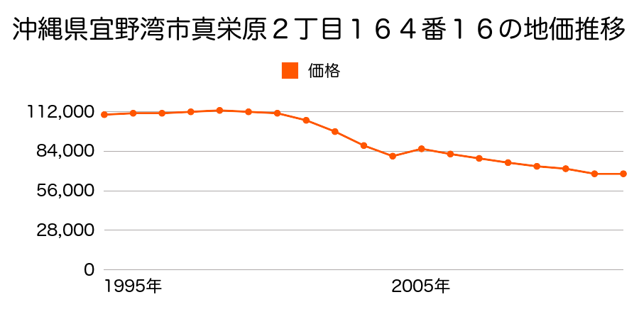 沖縄県宜野湾市野嵩３丁目１３０５番１の地価推移のグラフ