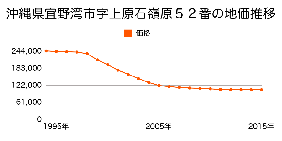 沖縄県宜野湾市上原２丁目４６番３外の地価推移のグラフ