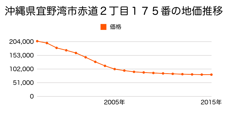 沖縄県宜野湾市伊佐２丁目４４番３外の地価推移のグラフ