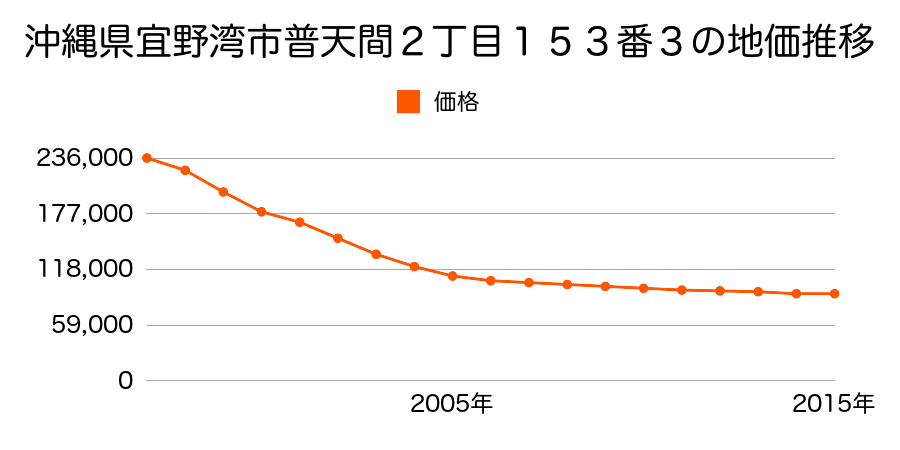 沖縄県宜野湾市普天間２丁目１５３番３の地価推移のグラフ