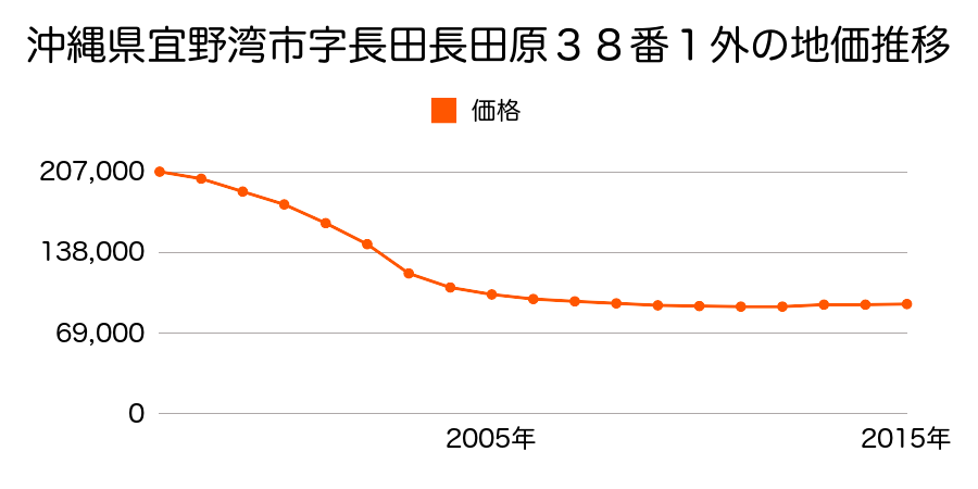 沖縄県宜野湾市宜野湾１丁目２１０番４の地価推移のグラフ