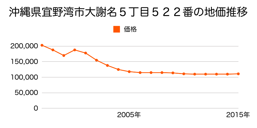 沖縄県宜野湾市字宇地泊宇地泊原７９番１の地価推移のグラフ