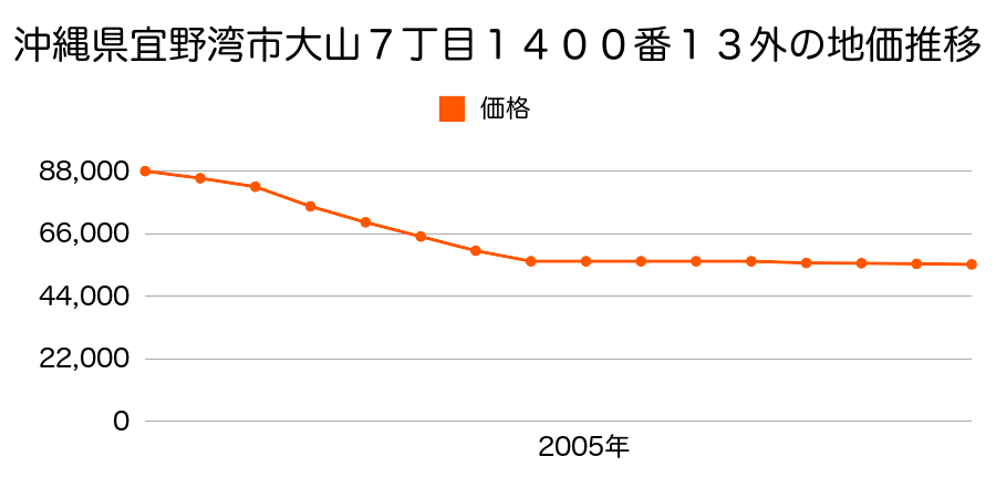 沖縄県宜野湾市大山７丁目１４００番１３外の地価推移のグラフ