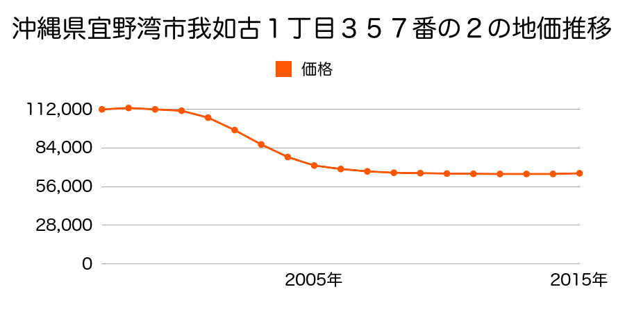 沖縄県宜野湾市我如古１丁目３５７番２の地価推移のグラフ