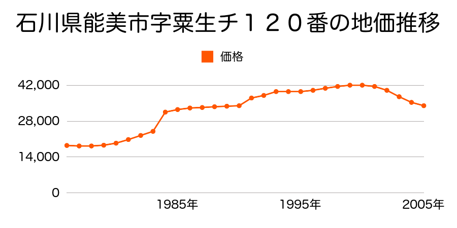 石川県能美市字粟生口７６番外の地価推移のグラフ
