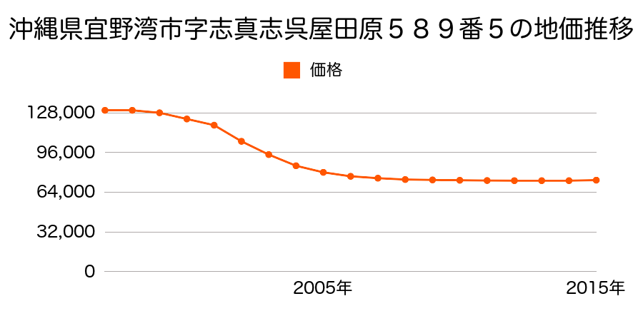 沖縄県宜野湾市志真志４丁目５８９番５の地価推移のグラフ