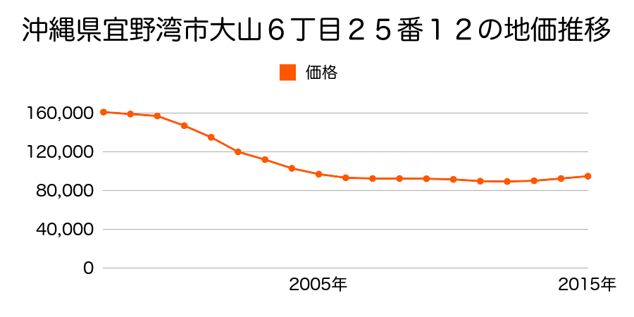 沖縄県宜野湾市大山６丁目２５番１２の地価推移のグラフ