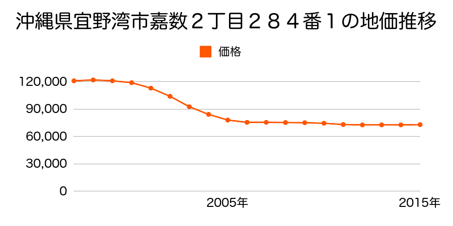 沖縄県宜野湾市嘉数２丁目２８４番１の地価推移のグラフ