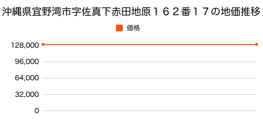 沖縄県宜野湾市字佐真下赤田地原１６２番１７の地価推移のグラフ