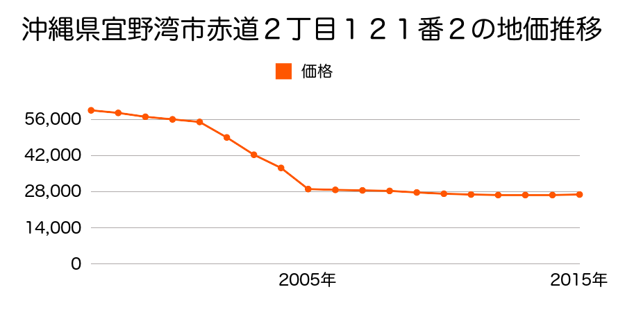 沖縄県宜野湾市我如古４丁目５４４番の地価推移のグラフ