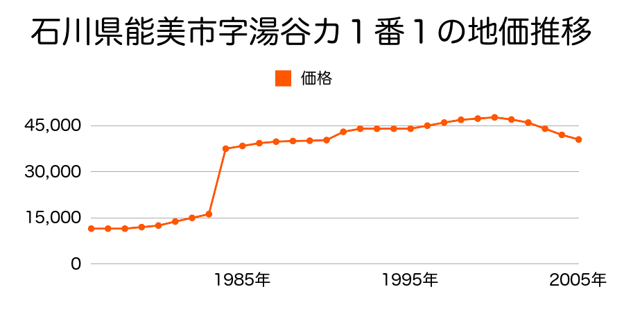 石川県能美市字寺井た９６番８の地価推移のグラフ