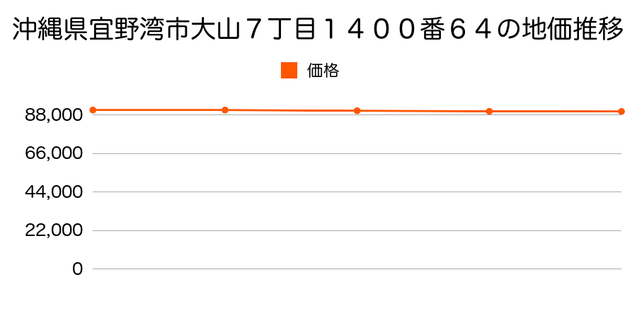 沖縄県宜野湾市大山７丁目１４００番６４の地価推移のグラフ