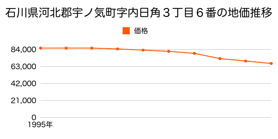 石川県河北郡宇ノ気町字宇野気ニ１３１番１の地価推移のグラフ