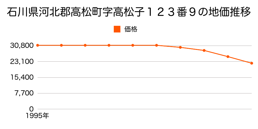 石川県河北郡高松町字高松子１２３番２０の地価推移のグラフ