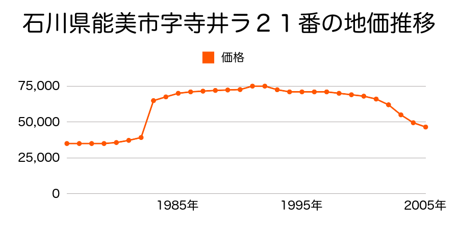 石川県能美市字寺井ウ６４番の地価推移のグラフ