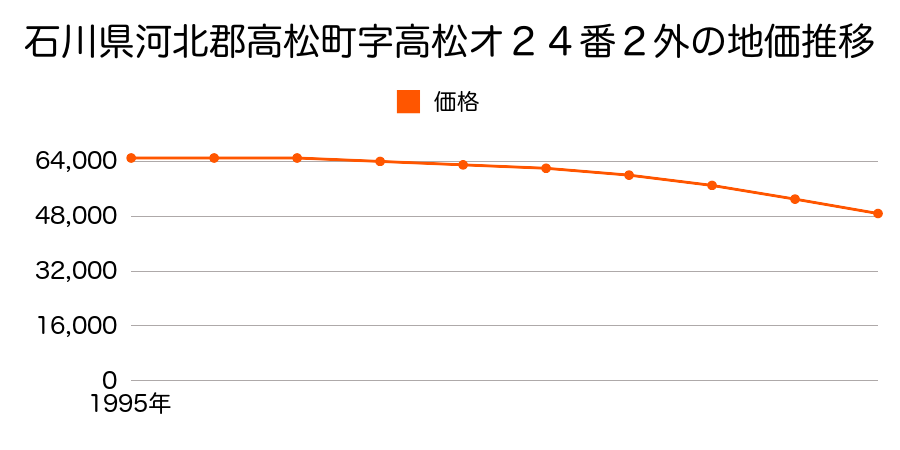 石川県河北郡高松町字高松オ２４番２外の地価推移のグラフ