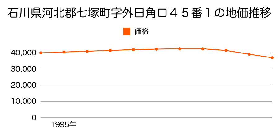 石川県河北郡七塚町字外日角ロ４５番１の地価推移のグラフ
