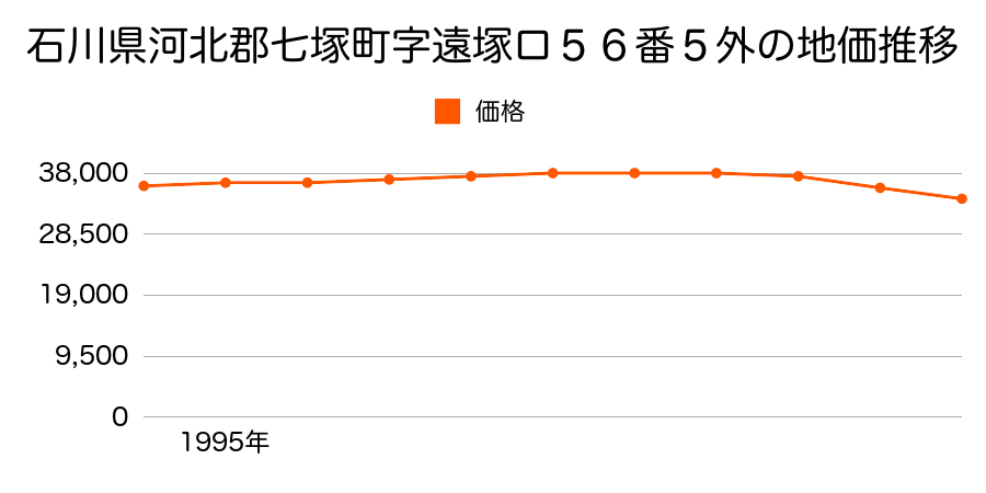 石川県河北郡七塚町字遠塚口５６番５の地価推移のグラフ