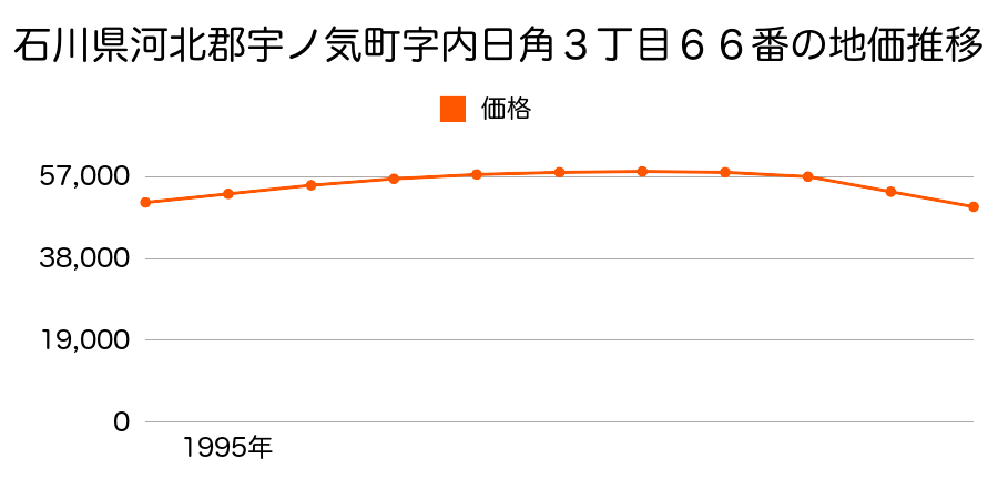 石川県河北郡宇ノ気町字内日角３丁目６６番の地価推移のグラフ