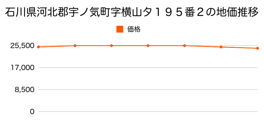 石川県河北郡宇ノ気町字横山タ１９５番２の地価推移のグラフ