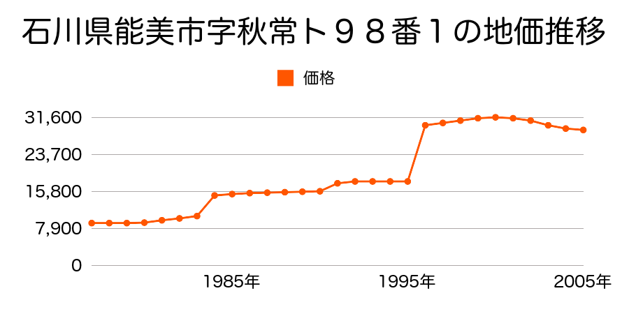 石川県能美市字末信へ６９番１９の地価推移のグラフ