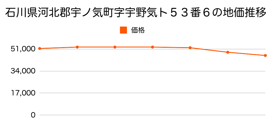 石川県河北郡宇ノ気町字宇野気ト５３番６の地価推移のグラフ