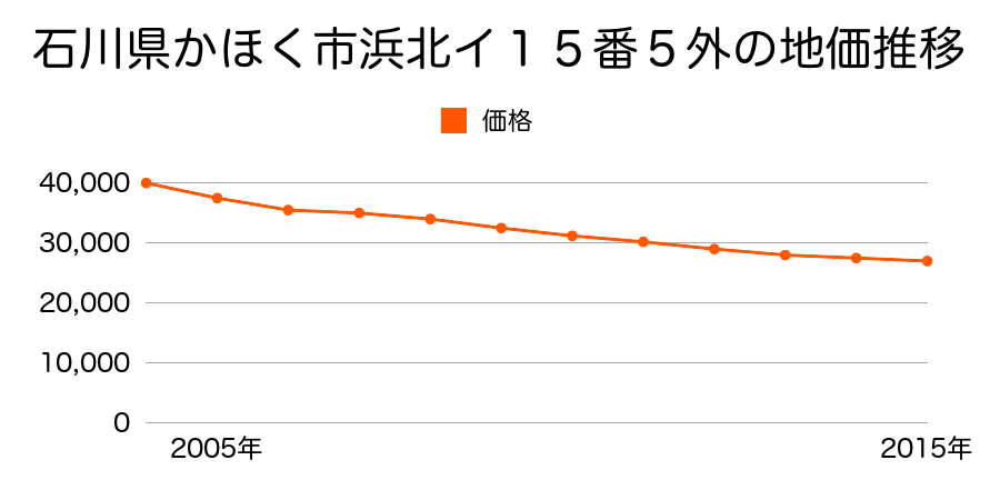 石川県かほく市浜北イ１５番５外の地価推移のグラフ