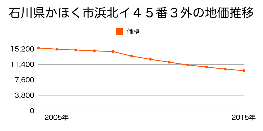 石川県かほく市浜北イ４５番３外の地価推移のグラフ