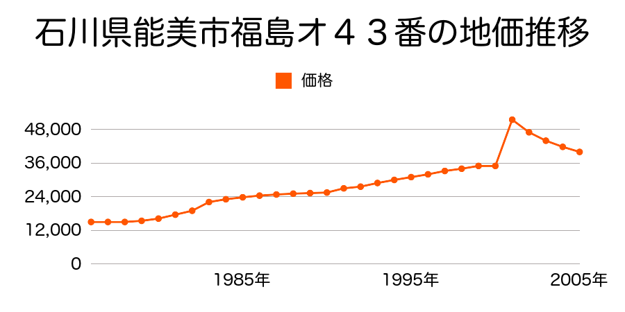 石川県能美市大成町２丁目５８番の地価推移のグラフ