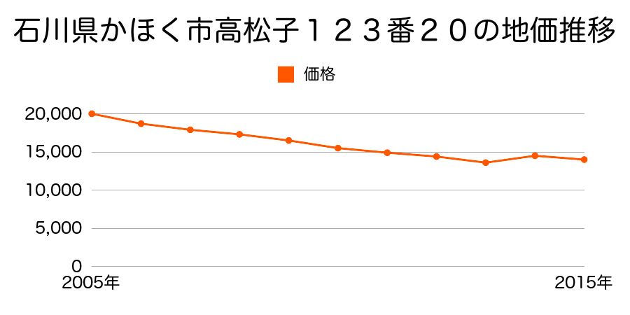 石川県かほく市高松子８９番１の地価推移のグラフ