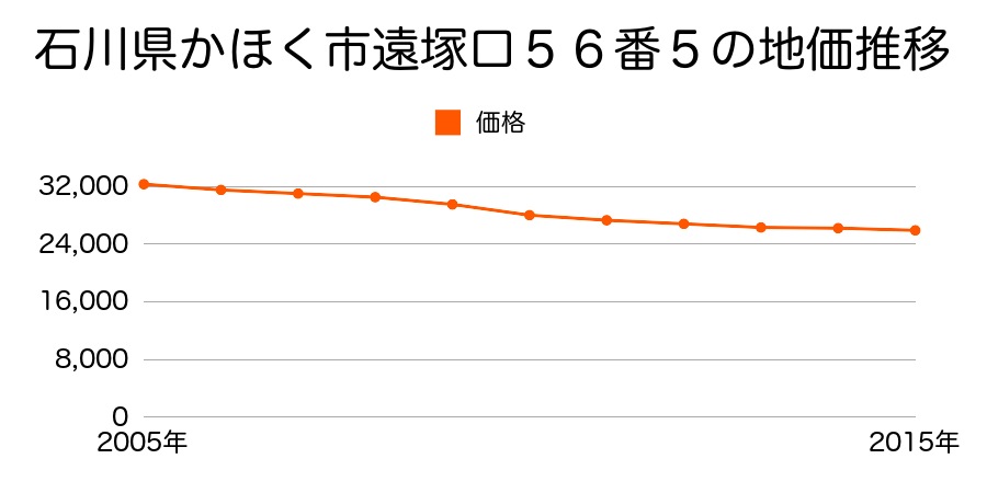 石川県かほく市遠塚ロ５６番５の地価推移のグラフ