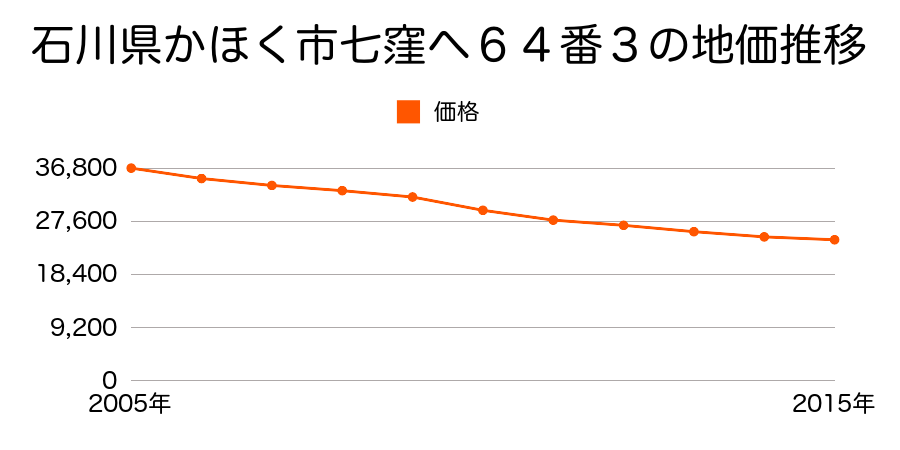 石川県かほく市七窪ヘ６４番３の地価推移のグラフ