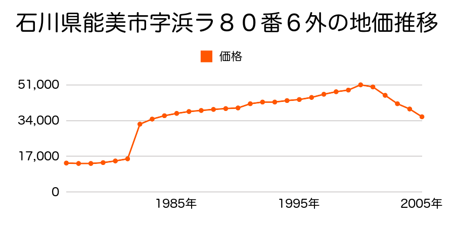 石川県能美市中町ソ５番１外の地価推移のグラフ