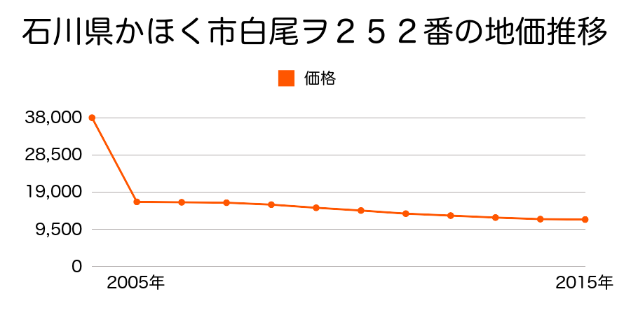 石川県かほく市松浜ロ４７番の地価推移のグラフ