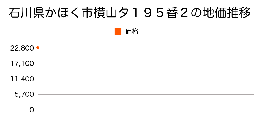 石川県かほく市横山タ１９５番２の地価推移のグラフ