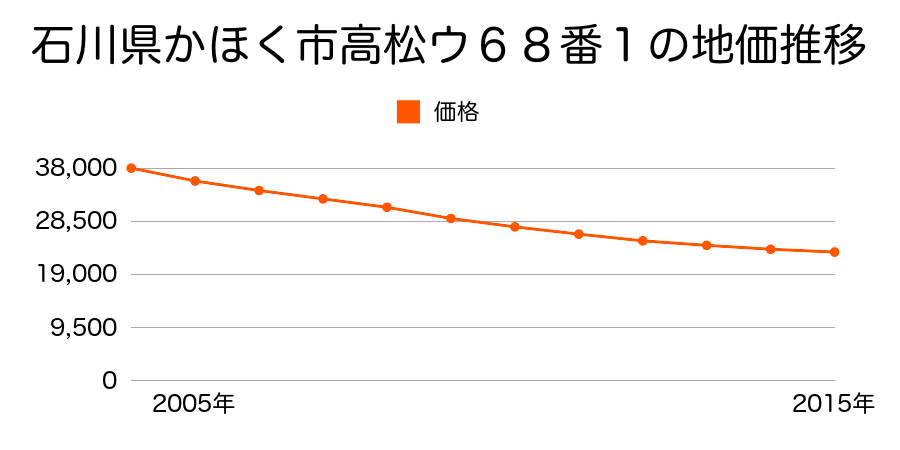 石川県かほく市高松ウ６８番１の地価推移のグラフ