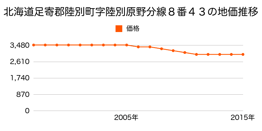 北海道足寄郡陸別町字陸別原野分線８番４３外の地価推移のグラフ