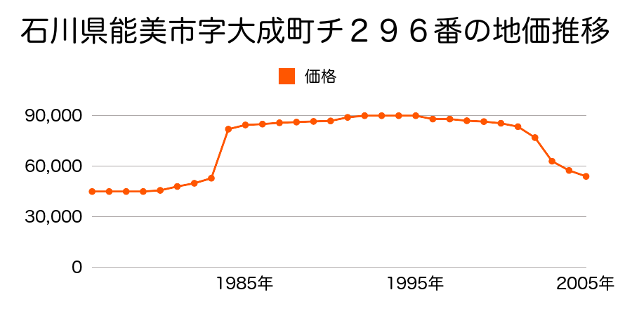 石川県能美市大成町２丁目７番の地価推移のグラフ