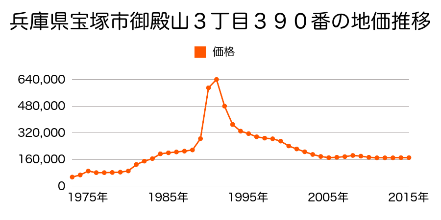 兵庫県宝塚市御殿山３丁目３０番２の地価推移のグラフ