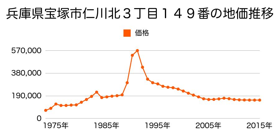 兵庫県宝塚市光明町１５０番６０の地価推移のグラフ