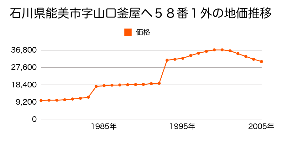 石川県能美市下ノ江町１０８番の地価推移のグラフ