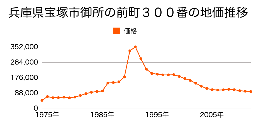 兵庫県宝塚市安倉西３丁目４７５番２の地価推移のグラフ
