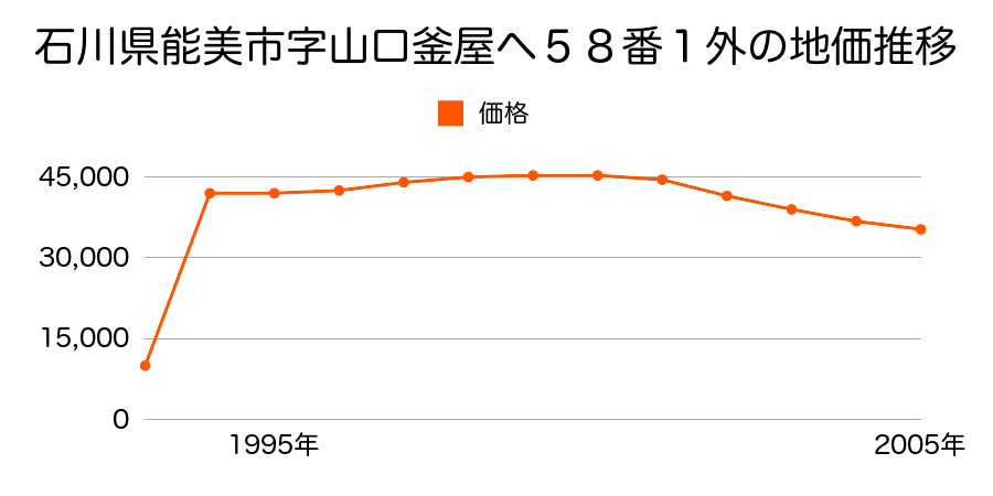 石川県能美市浜開発町丁１４６番３の地価推移のグラフ